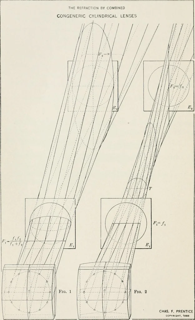 An illustration from Ophthalmic lenses, dioptric formulae for combined cylindrical lenses : the prism-dioptry, and other optical papers, 1907, leaf 91