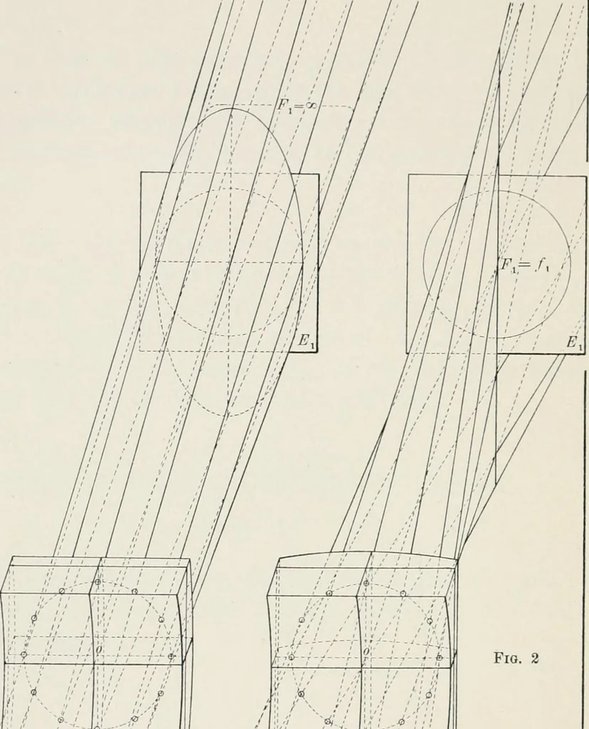 An illustration from Ophthalmic lenses, dioptric formulae for combined cylindrical lenses : the prism-dioptry, and other optical papers, 1907, leaf 97