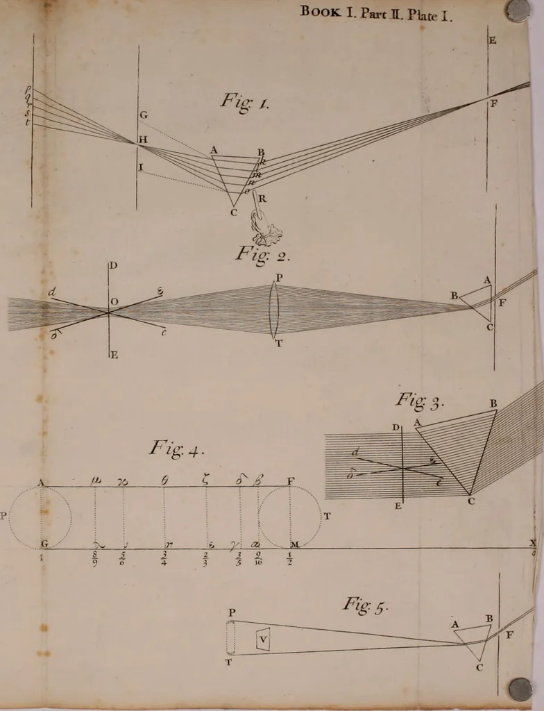 An illustration from Opticks: or, A treatise of the reflections, refractions, inflexions and colours of light. Also two treatises of the species and magnitude of curvilinear figures, 1704, leaf 165