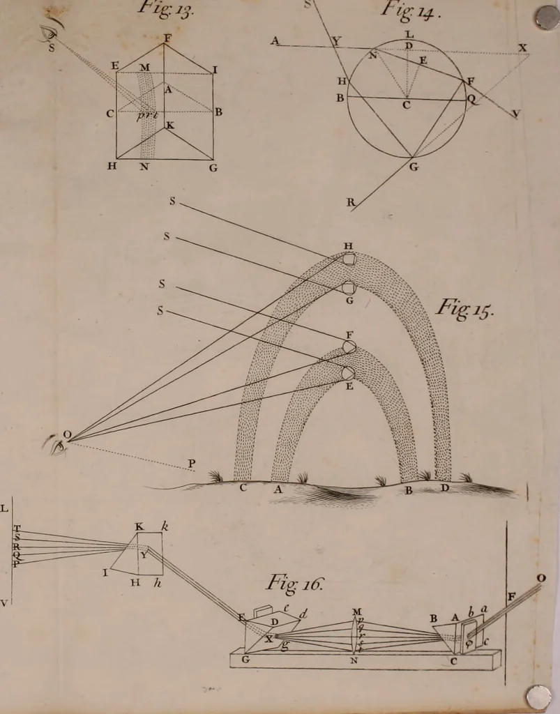 An illustration from Opticks: or, A treatise of the reflections, refractions, inflexions and colours of light. Also two treatises of the species and magnitude of curvilinear figures, 1704, leaf 171