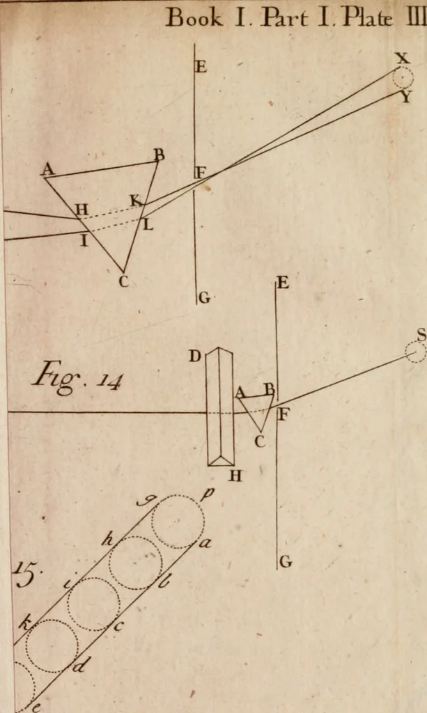 An illustration from Opticks; or, A treatise of the reflections, inflections and colours of light, 1718, leaf 116