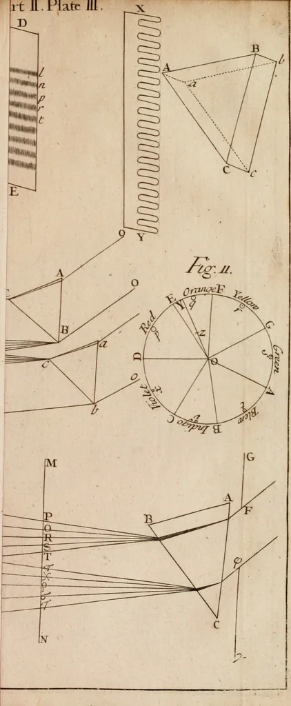 An illustration from Opticks; or, A treatise of the reflections, inflections and colours of light, 1718, leaf 192