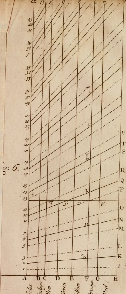 An illustration from Opticks; or, A treatise of the reflections, inflections and colours of light, 1718, leaf 324