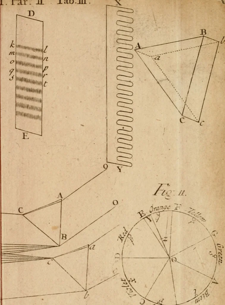 An illustration from Opticks, or, A treatise of the reflections, refractions, inflections and colours of light, 1721, leaf 408