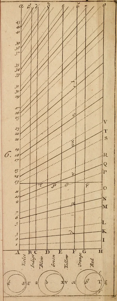 An illustration from Opticks, or, A treatise of the reflections, refractions, inflections and colours of light, 1721, leaf 412