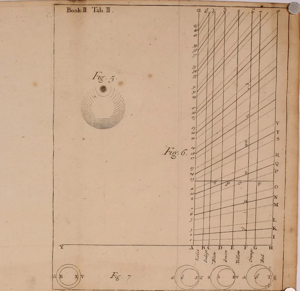 An illustration from Opticks, or, A treatise of the reflections, refractions, inflections and colours of light, 1721, leaf 413