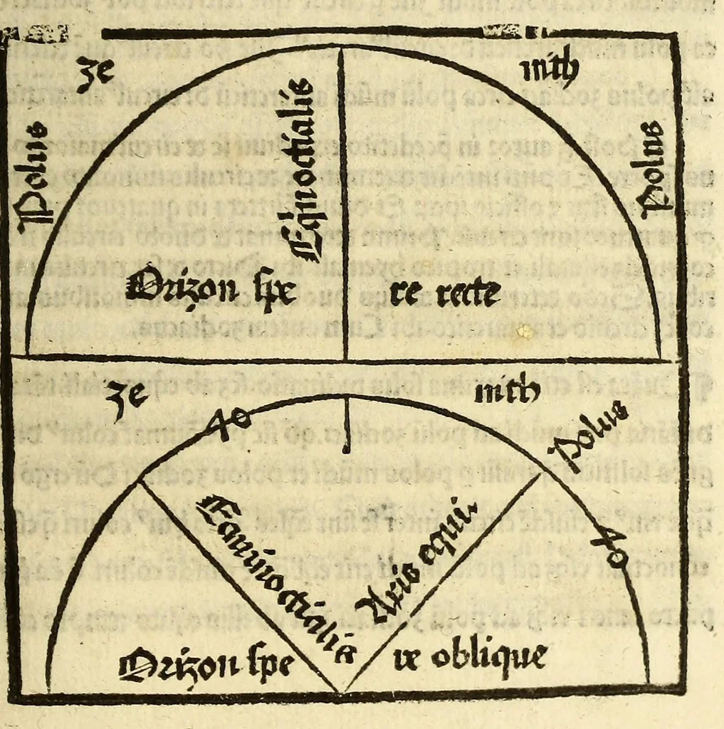 An illustration from Opus sphericum magistri Ioa[n]nis de Sacro busco natione angli figuris verissime exculptis et i[n]terp[re]tatione familiari ad co[m]moditatem desiderantiu[m] iucundissima artis astronomice callere principia pulcherrime et iterata recognitione illustratum, 1505, leaf 43
