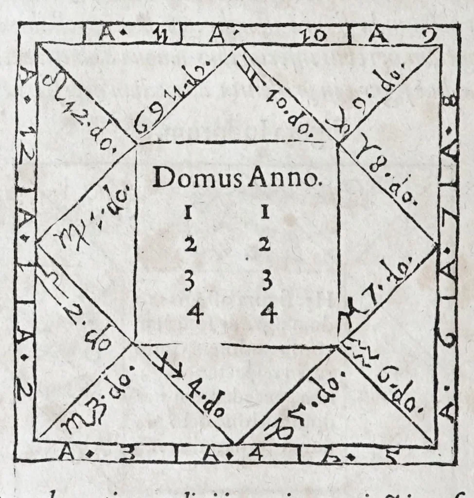 An illustration from Opvs mathematicvm octo libros complectens : innvmeris propemodvm figvris idealibvs manvvm et physiognomiae, aliisqve adornatvm, qvorvm sex priores libri absolutissimae cheiromantiae theoricam, praxim, doctrinam, artem, & experientiam verissimam continent : septimus physiognomiae dispositionem, hominumque omnium qualitates & complexiones : octauus periaxiomata de faciebus signorum, & quid sol in vnaquaque domo existens, natis polliceatur : remedia quoq; omnium aegritudinum complectitur : et naturalem astrologiam atq; effectus lunae quoad diuersas aegritudines : item isagogen astrologiae iudiciariae, & totius diuinatricis artis encomia ..., 1562, leaf 596
