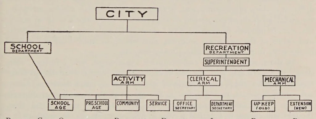 An illustration from The organization and administration of playgrounds and recreation, 1928, leaf 167