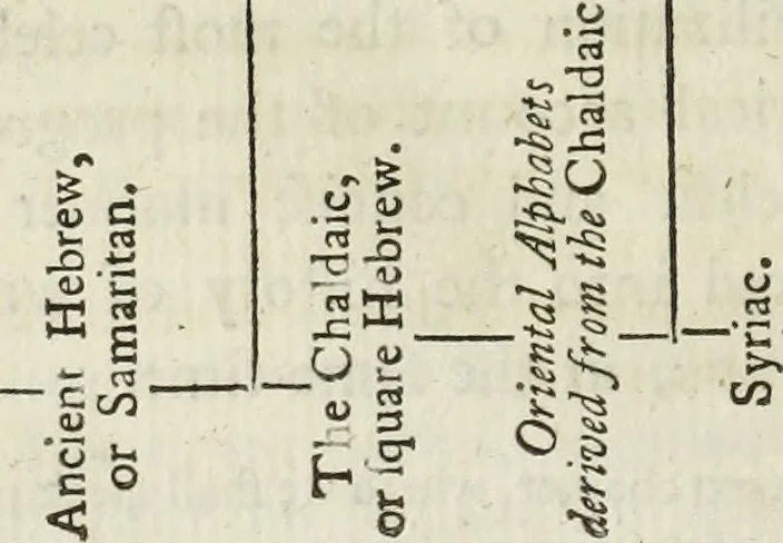 An illustration from The origin and progress of writing, as well hieroglyphic as elementary, illustrated by engravings taken from marbles, manuscripts and charters, ancient and modern : also some account of the origin and progress of printing, 1784, leaf 87