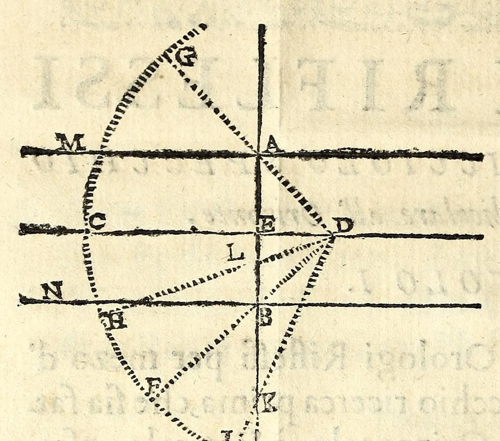 An illustration from Orologi riflessi per mezo di vn picciolo specchio parallelo, ò perpendicolare all'orizzonte, 1648, leaf 14