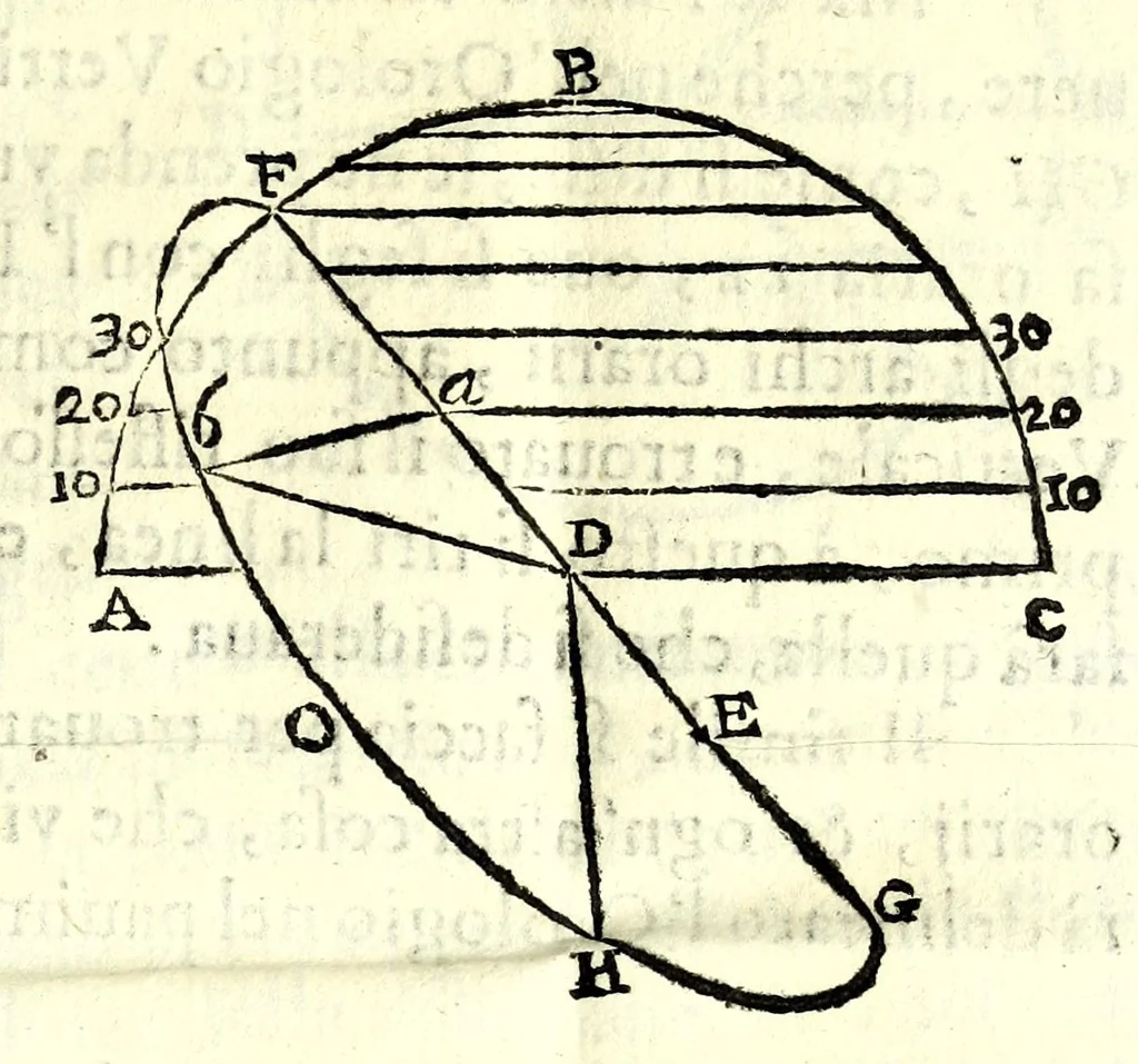An illustration from Orologi riflessi per mezo di vn picciolo specchio parallelo, ò perpendicolare all'orizzonte, 1648, leaf 29