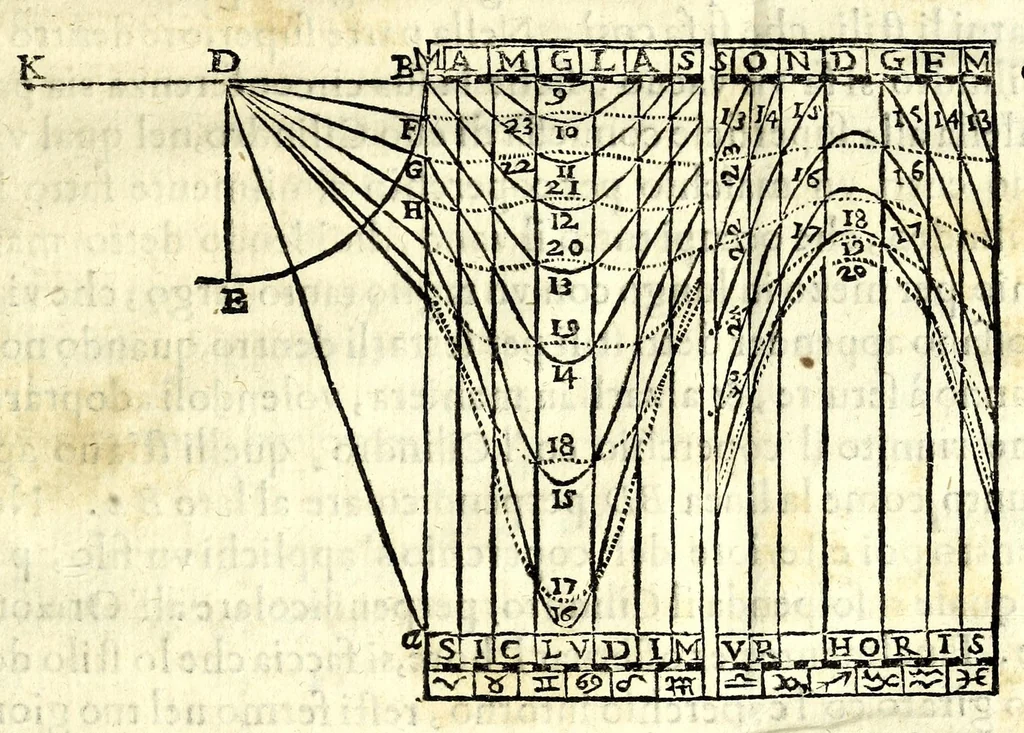 An illustration from Orologi riflessi per mezo di vn picciolo specchio parallelo, ò perpendicolare all'orizzonte, 1648, leaf 55