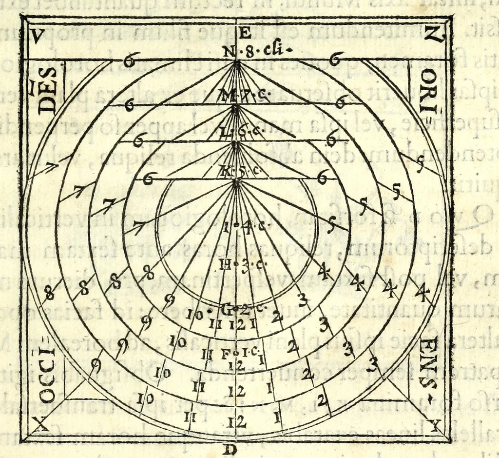 An illustration from Orontii Finei Delphinatis, regii mathematicarvm professoris, De solaribus horologiis & quadrantibus libri quatuor, 1560, leaf 57