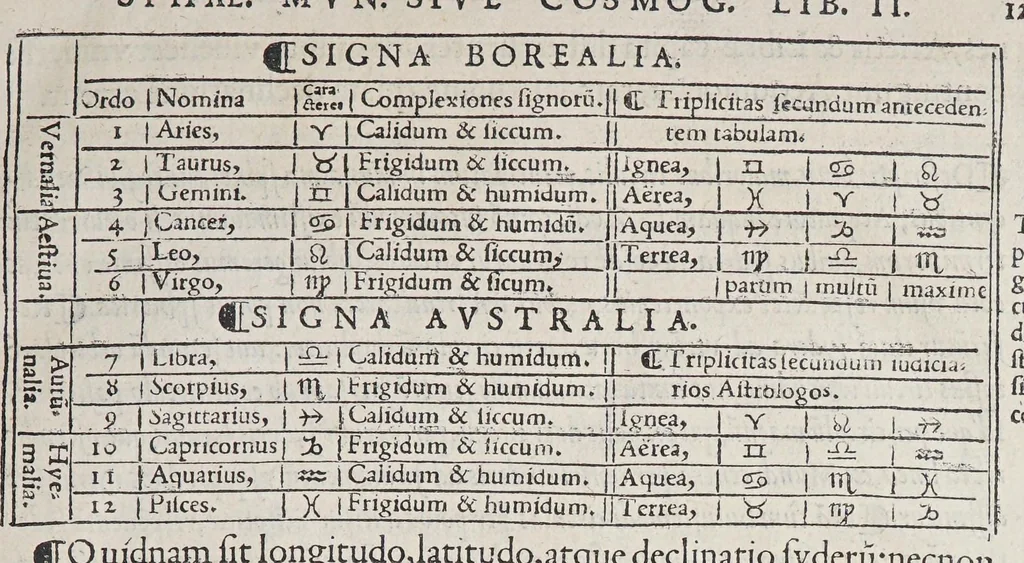 An illustration from Orontij Finei Delphinatis ... [De mundi sphaera, sive Cosmographia] primáve astronomiae parte, lib. V: in audita methodo ab authore renouati, proprijsque tum commentarijs [&] figuris, tum demonstrationibus [&] tabulis recens illustrati. : Eiusdem Orontii, rectarum in circuli quadrante subtensarum (quos sinus vocant) demonstratio, supputatióq[ue]; facillima, nunc primùm edita: vnà cum eoru[n]de[m] sinuu[m] tabula, fideli admodu[m] calculo restitua. : Eiusdem Orontii, organum vniuersale, ex supradicta sinuu[m] ratione contextu[m], quo tu[m] geometrici, tu[m] omnes astronomici canones, ex quatuor sinuu[m] proportione pendentes, mira facilitate practicantur, 1542, leaf 39