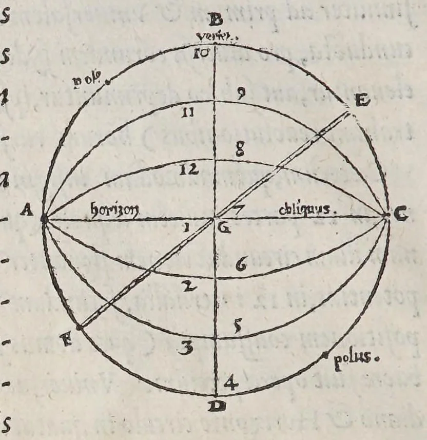An illustration from Orontij Finei Delphinatis ... [De mundi sphaera, sive Cosmographia] primáve astronomiae parte, lib. V: in audita methodo ab authore renouati, proprijsque tum commentarijs [&] figuris, tum demonstrationibus [&] tabulis recens illustrati. : Eiusdem Orontii, rectarum in circuli quadrante subtensarum (quos sinus vocant) demonstratio, supputatióq[ue]; facillima, nunc primùm edita: vnà cum eoru[n]de[m] sinuu[m] tabula, fideli admodu[m] calculo restitua. : Eiusdem Orontii, organum vniuersale, ex supradicta sinuu[m] ratione contextu[m], quo tu[m] geometrici, tu[m] omnes astronomici canones, ex quatuor sinuu[m] proportione pendentes, mira facilitate practicantur, 1542, leaf 64