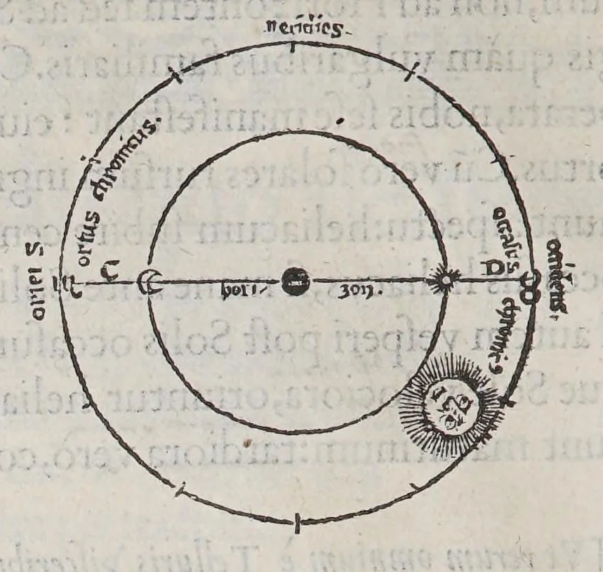 An illustration from Orontij Finei Delphinatis ... [De mundi sphaera, sive Cosmographia] primáve astronomiae parte, lib. V: in audita methodo ab authore renouati, proprijsque tum commentarijs [&] figuris, tum demonstrationibus [&] tabulis recens illustrati. : Eiusdem Orontii, rectarum in circuli quadrante subtensarum (quos sinus vocant) demonstratio, supputatióq[ue]; facillima, nunc primùm edita: vnà cum eoru[n]de[m] sinuu[m] tabula, fideli admodu[m] calculo restitua. : Eiusdem Orontii, organum vniuersale, ex supradicta sinuu[m] ratione contextu[m], quo tu[m] geometrici, tu[m] omnes astronomici canones, ex quatuor sinuu[m] proportione pendentes, mira facilitate practicantur, 1542, leaf 76
