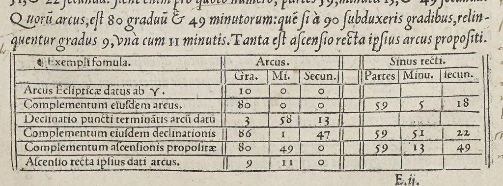 An illustration from Orontij Finei Delphinatis ... [De mundi sphaera, sive Cosmographia] primáve astronomiae parte, lib. V: in audita methodo ab authore renouati, proprijsque tum commentarijs [&] figuris, tum demonstrationibus [&] tabulis recens illustrati. : Eiusdem Orontii, rectarum in circuli quadrante subtensarum (quos sinus vocant) demonstratio, supputatióq[ue]; facillima, nunc primùm edita: vnà cum eoru[n]de[m] sinuu[m] tabula, fideli admodu[m] calculo restitua. : Eiusdem Orontii, organum vniuersale, ex supradicta sinuu[m] ratione contextu[m], quo tu[m] geometrici, tu[m] omnes astronomici canones, ex quatuor sinuu[m] proportione pendentes, mira facilitate practicantur, 1542, leaf 83