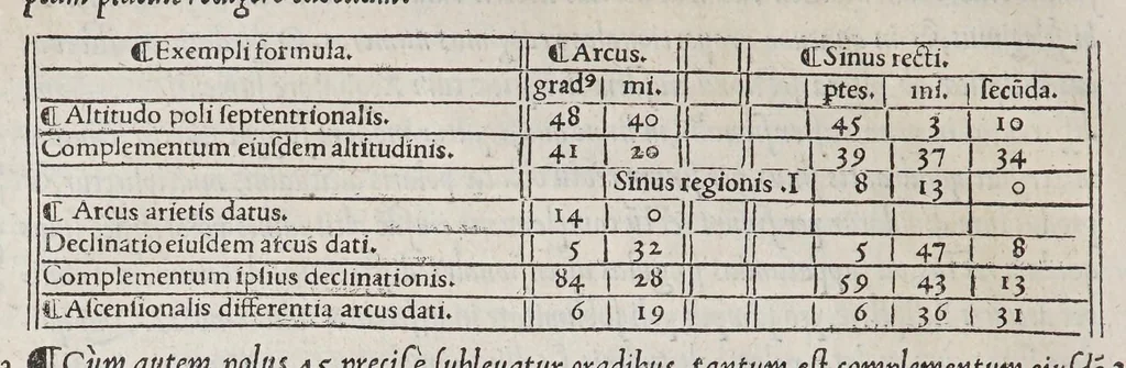 An illustration from Orontij Finei Delphinatis ... [De mundi sphaera, sive Cosmographia] primáve astronomiae parte, lib. V: in audita methodo ab authore renouati, proprijsque tum commentarijs [&] figuris, tum demonstrationibus [&] tabulis recens illustrati. : Eiusdem Orontii, rectarum in circuli quadrante subtensarum (quos sinus vocant) demonstratio, supputatióq[ue]; facillima, nunc primùm edita: vnà cum eoru[n]de[m] sinuu[m] tabula, fideli admodu[m] calculo restitua. : Eiusdem Orontii, organum vniuersale, ex supradicta sinuu[m] ratione contextu[m], quo tu[m] geometrici, tu[m] omnes astronomici canones, ex quatuor sinuu[m] proportione pendentes, mira facilitate practicantur, 1542, leaf 94