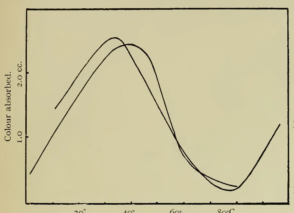 An illustration from The Chemistry and Physics of Dyeing, 1906, leaf 114