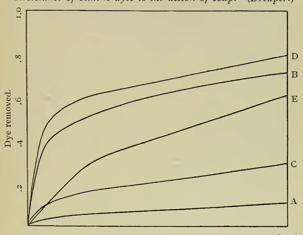 An illustration from The Chemistry and Physics of Dyeing, 1906, leaf 218