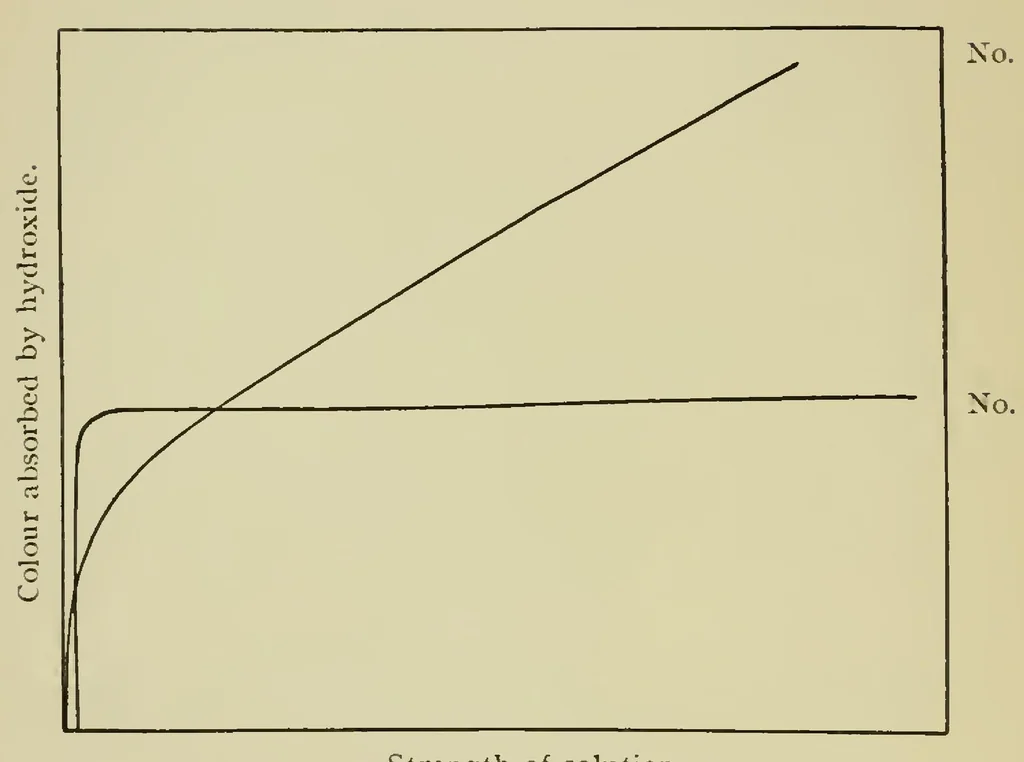 An illustration from The Chemistry and Physics of Dyeing, 1906, leaf 59