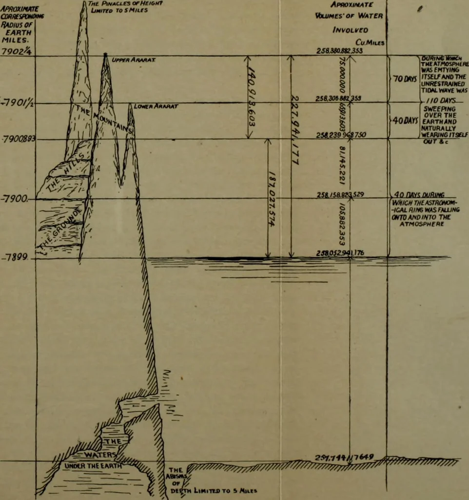 An illustration from Our race : its origin and its destiny, 1892, leaf 625