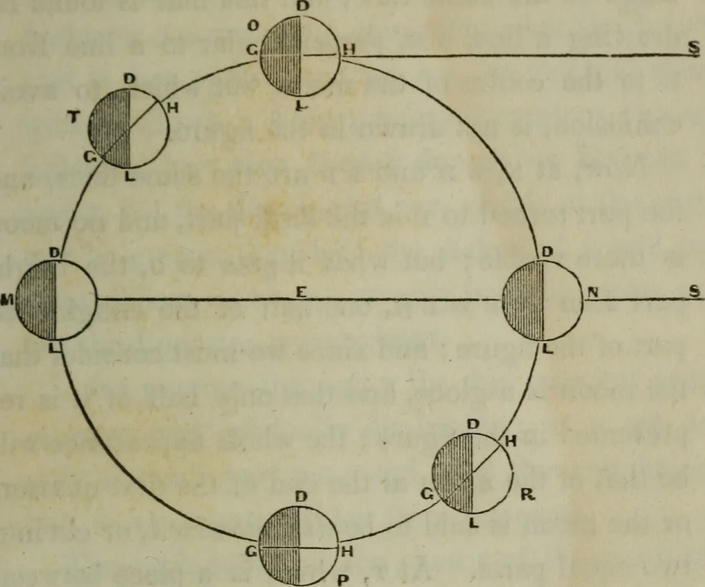 An illustration from Outlines of astronomy, 1850, leaf 76