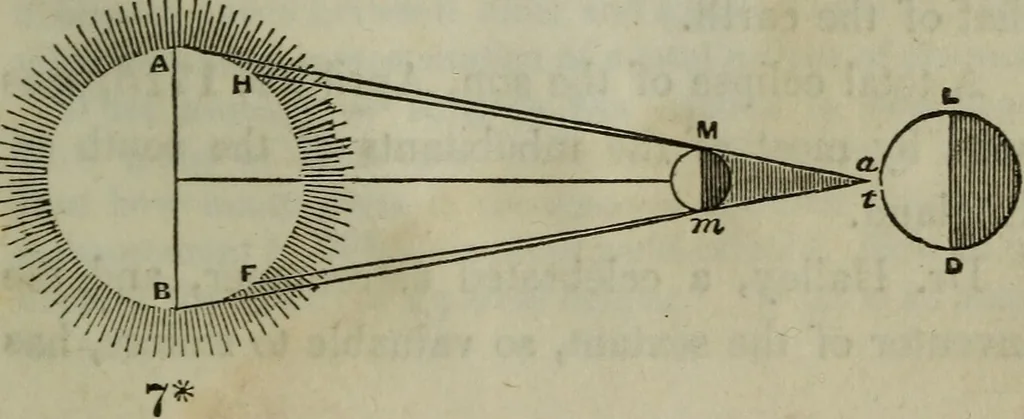 An illustration from Outlines of astronomy, 1850, leaf 82
