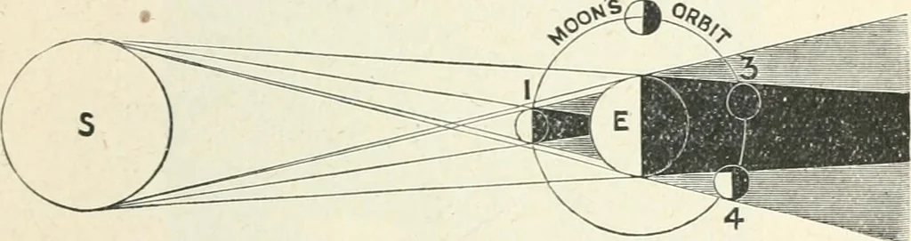 An illustration from High school physical science, 1905, leaf 268