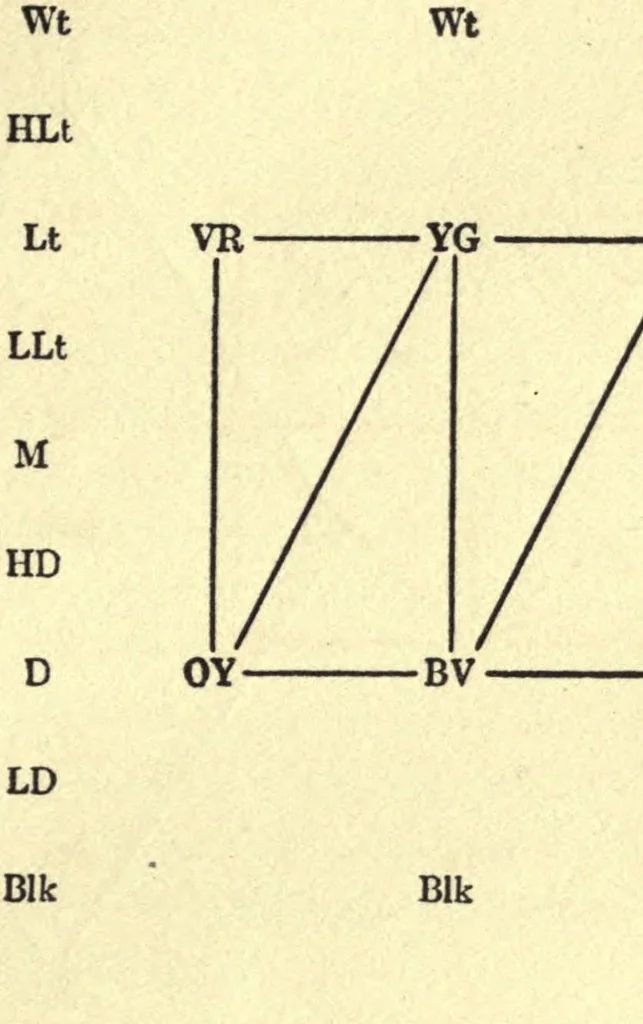 An illustration from The painter's palette; a theory of tone relations, an instrument of expression, 1919, leaf 49