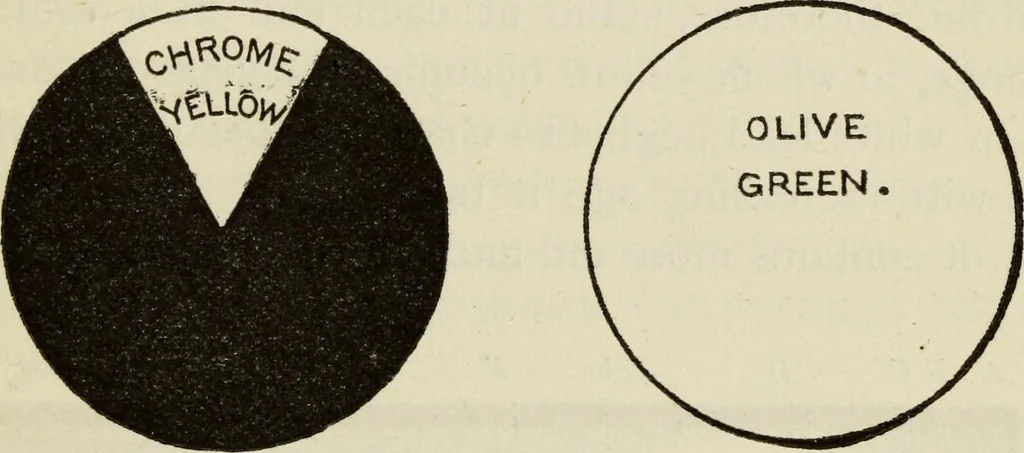 An illustration from Painting and painters' materials: a book of facts for painters and those who use or deal in paint materials, 1883, leaf 260