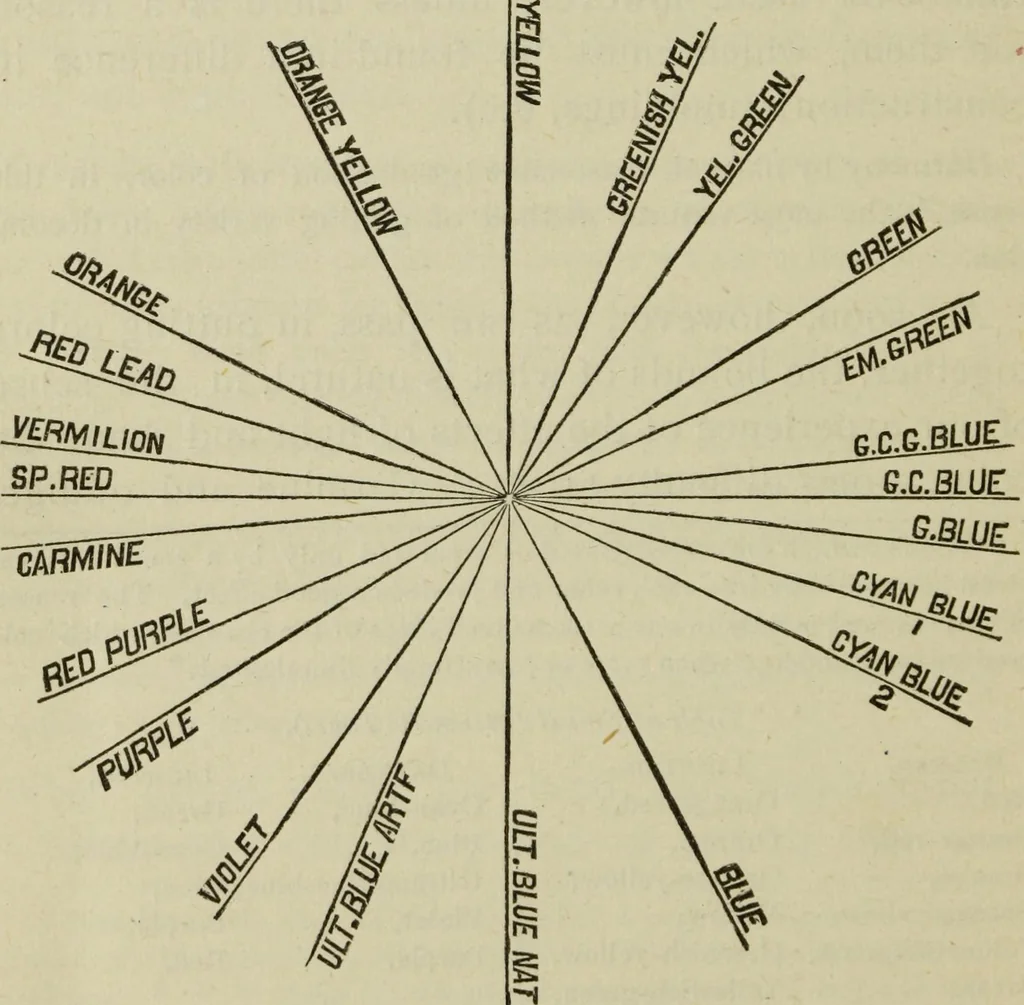 An illustration from Painting and painters' materials: a book of facts for painters and those who use or deal in paint materials, 1883, leaf 421