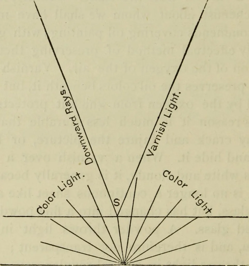 An illustration from Painting and painters' materials: a book of facts for painters and those who use or deal in paint materials, 1883, leaf 55