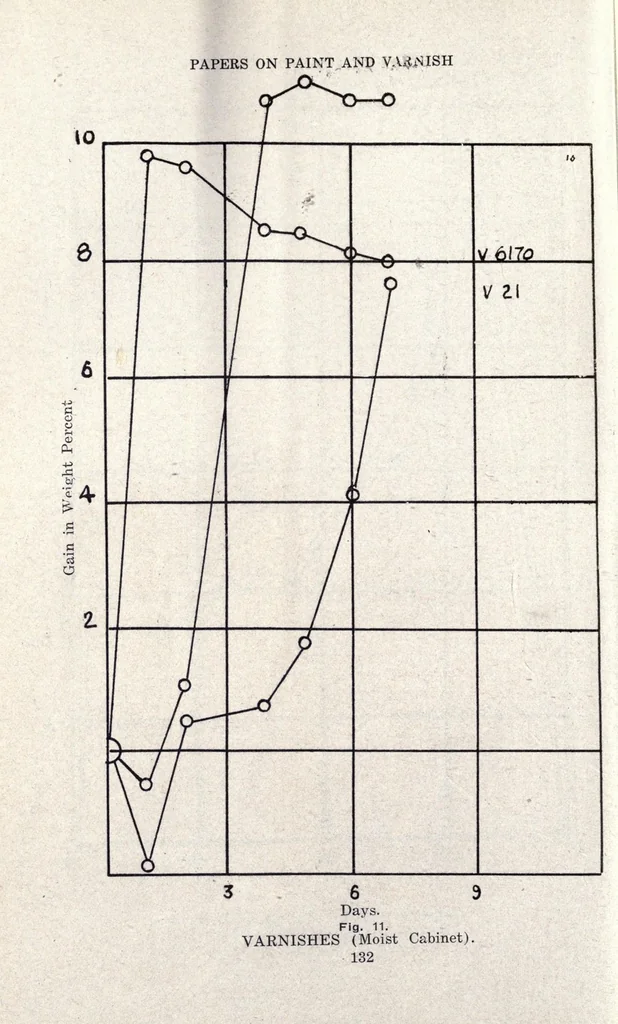 An illustration from Papers on paint and varnish and the materials used in their manufacture, 1920, leaf 138