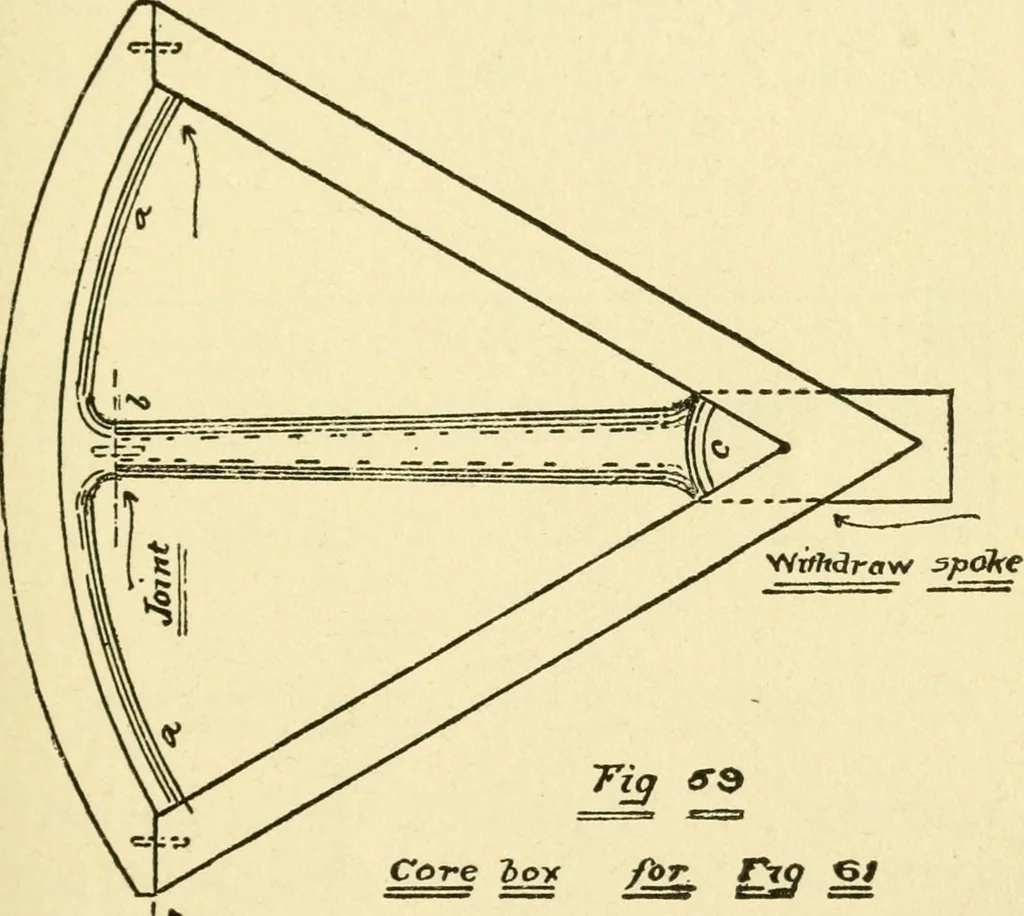 An illustration from Pattern making and foundry practice; a plain statement of the methods of wood pattern making, as practiced in modern pattern shops, with complete instructions for sweep work and notes on foundry practice, together with numerous drawings taken from actual patterns .., 1905, leaf 106