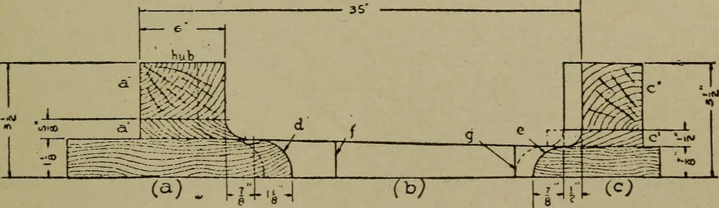 An illustration from Pattern making; a practical treatise for the pattern maker on wood-working and wood turning, tools and equipment, construction of simple and complicated patterns, modern molding machines and molding practice, 1916, leaf 124