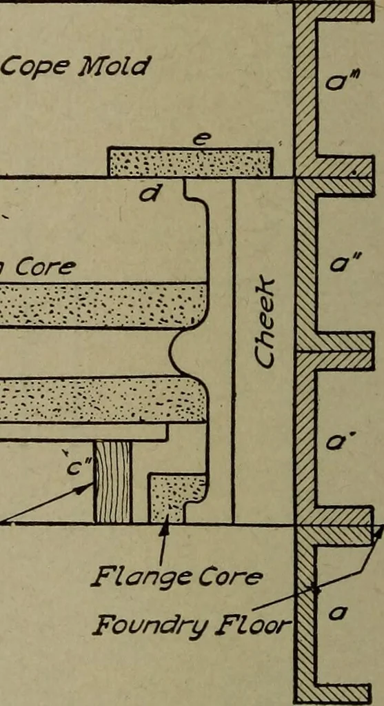 An illustration from Pattern making; a practical treatise for the pattern maker on wood-working and wood turning, tools and equipment, construction of simple and complicated patterns, modern molding machines and molding practice, 1916, leaf 127