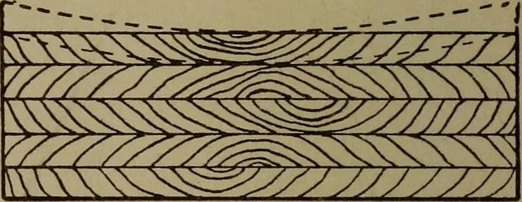 An illustration from Pattern making; a practical treatise for the pattern maker on wood-working and wood turning, tools and equipment, construction of simple and complicated patterns, modern molding machines and molding practice, 1916, leaf 19