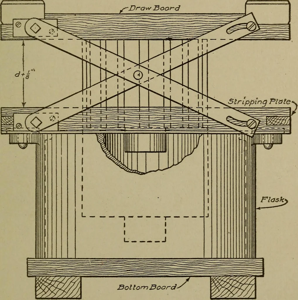 An illustration from Pattern making; a practical treatise for the pattern maker on wood-working and wood turning, tools and equipment, construction of simple and complicated patterns, modern molding machines and molding practice, 1916, leaf 200