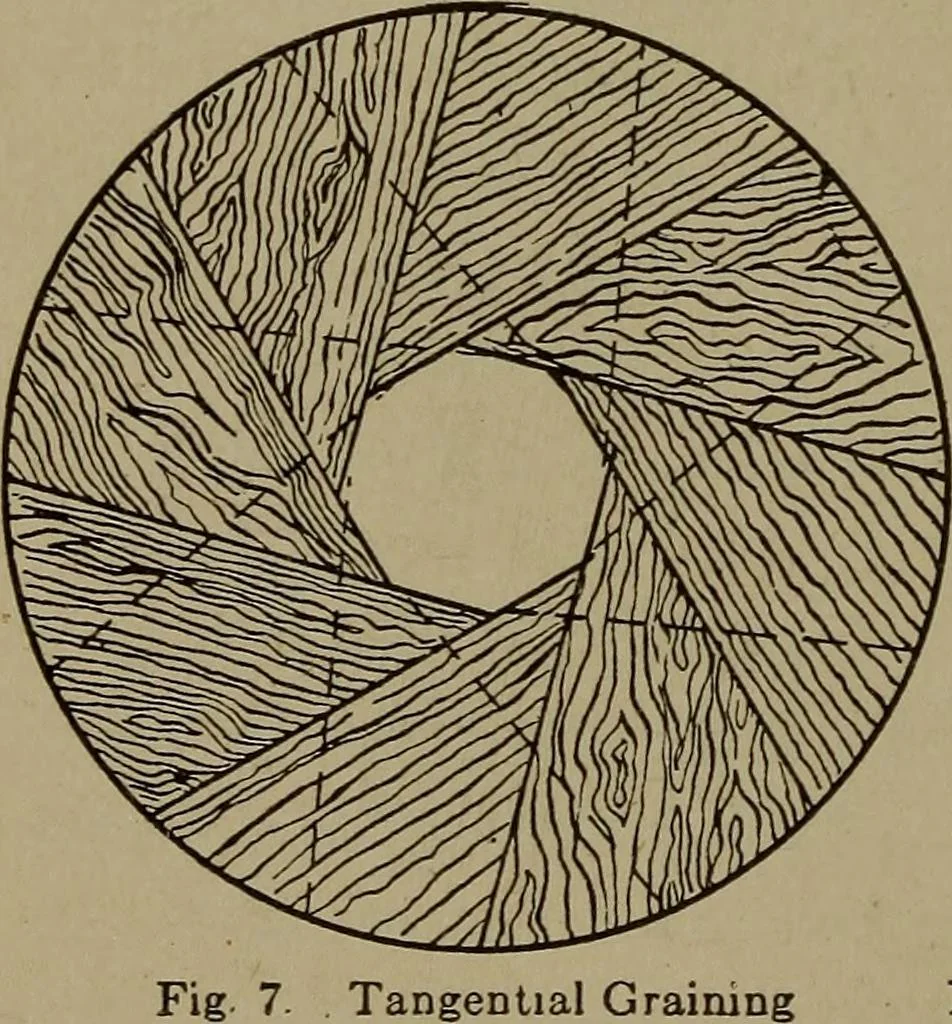 An illustration from Pattern making; a practical treatise for the pattern maker on wood-working and wood turning, tools and equipment, construction of simple and complicated patterns, modern molding machines and molding practice, 1916, leaf 21