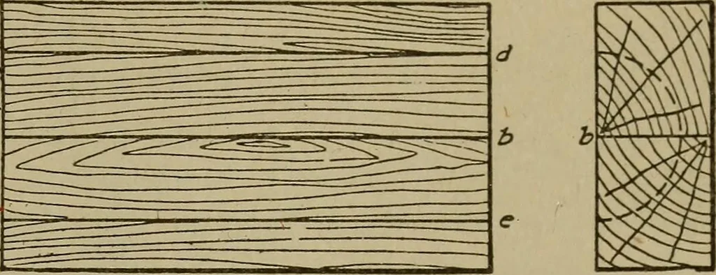 An illustration from Pattern making; a practical treatise for the pattern maker on wood-working and wood turning, tools and equipment, construction of simple and complicated patterns, modern molding machines and molding practice, 1916, leaf 88