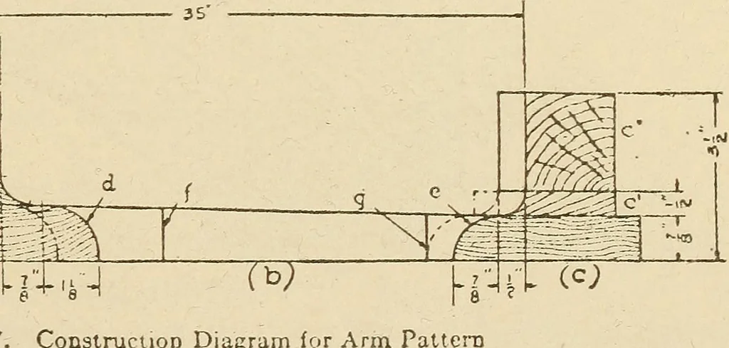 An illustration from Pattern making; a practical treatise for the pattern maker on wood-working and wood turning, tools and equipment, construction of simple and complicated patterns, modern molding machines and molding practice, 1921, leaf 124