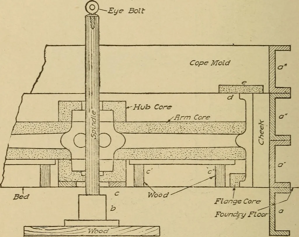 An illustration from Pattern making; a practical treatise for the pattern maker on wood-working and wood turning, tools and equipment, construction of simple and complicated patterns, modern molding machines and molding practice, 1921, leaf 127