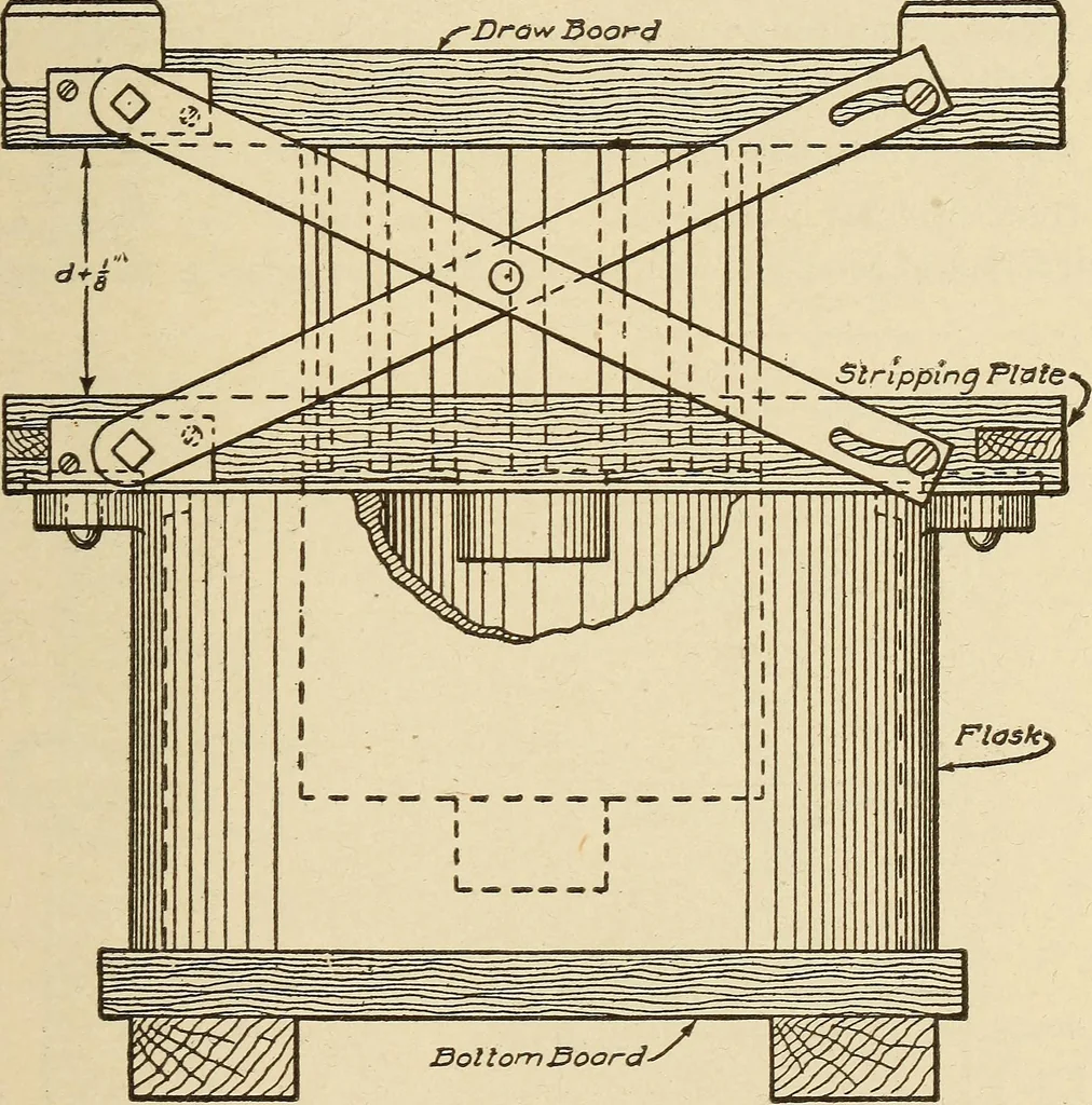 An illustration from Pattern making; a practical treatise for the pattern maker on wood-working and wood turning, tools and equipment, construction of simple and complicated patterns, modern molding machines and molding practice, 1921, leaf 200