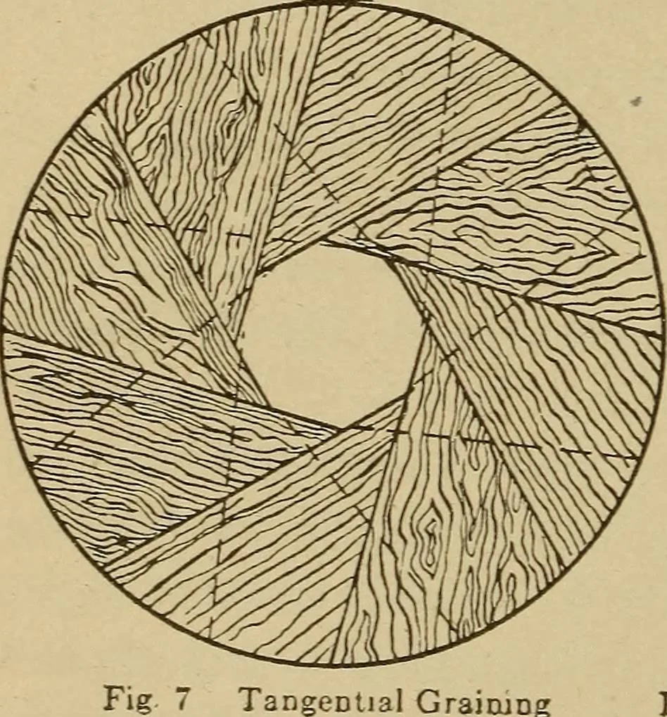 An illustration from Pattern making; a practical treatise for the pattern maker on wood-working and wood turning, tools and equipment, construction of simple and complicated patterns, modern molding machines and molding practice, 1921, leaf 21