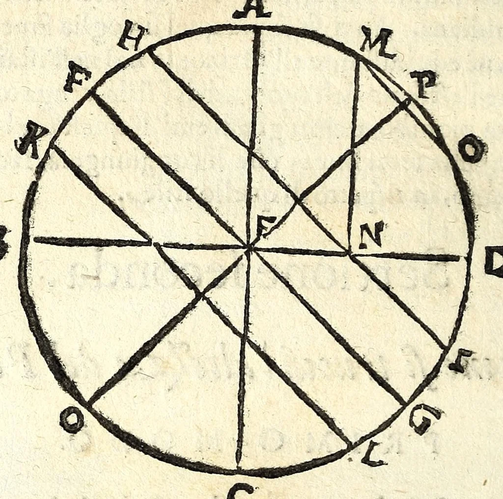 An illustration from Pendice, ò vero, Aggiunta di d. Ippolito Salò ... alle sue tauole gnomoniche : per la quale, con facilità, elle si rendono intelligibili e pratticabili, anche à quelli che la lingua latina non posseggono : con la fabrica, vso e teorica di due istrumenti horologiografi, che dalla speculatione delle stesse tauole dipende : et alcuni problemi all'vso de gli horologi necessari, 1626, leaf 84