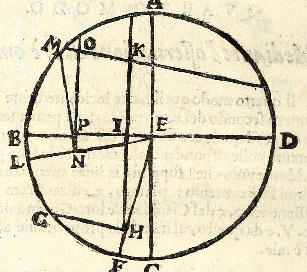 An illustration from Pendice, ò vero, Aggiunta di d. Ippolito Salò ... alle sue tauole gnomoniche : per la quale, con facilità, elle si rendono intelligibili e pratticabili, anche à quelli che la lingua latina non posseggono : con la fabrica, vso e teorica di due istrumenti horologiografi, che dalla speculatione delle stesse tauole dipende : et alcuni problemi all'vso de gli horologi necessari, 1626, leaf 86