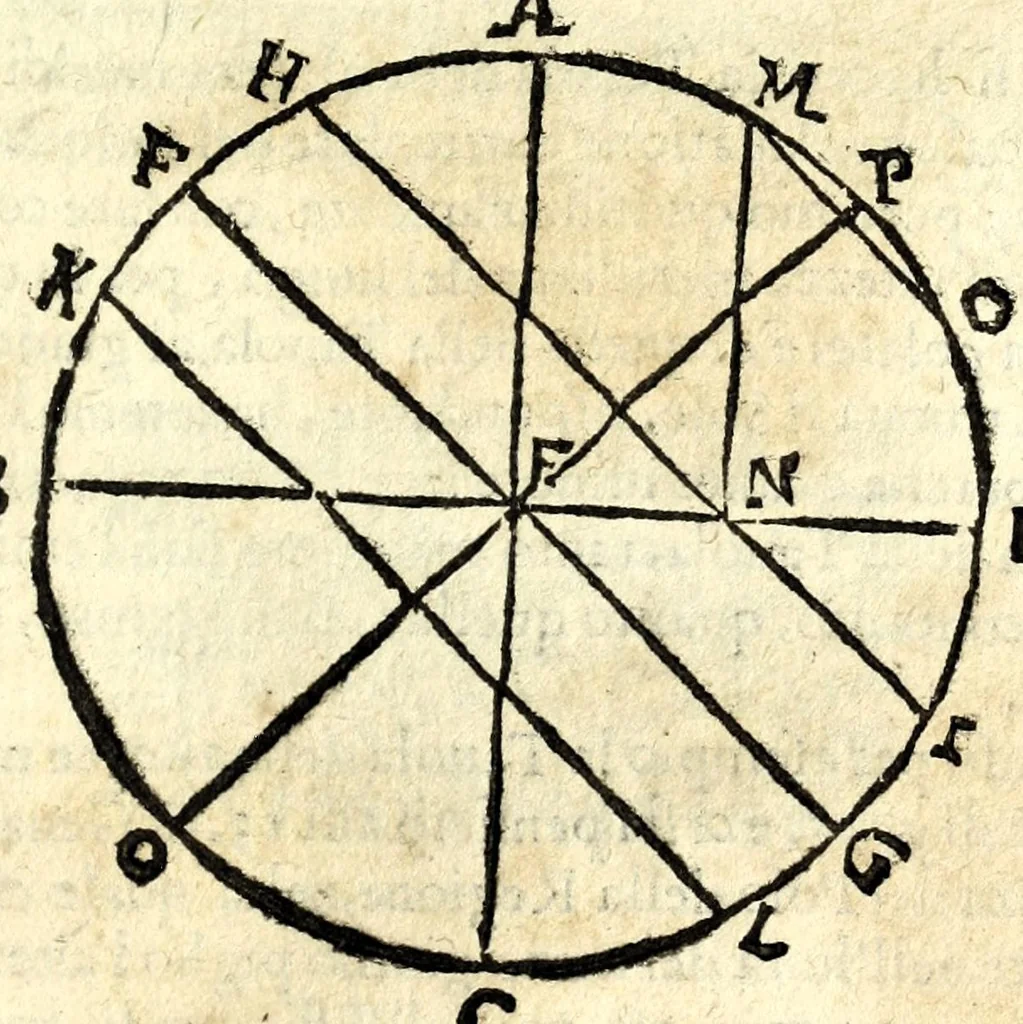 An illustration from Pendice, ò vero, Aggiunta di d. Ippolito Salò ... alle sue tauole gnomoniche : per la quale, con facilità, elle si rendono intelligibili e pratticabili, anche à quelli che la lingua latina non posseggono : con la fabrica, vso e teorica di due istrumenti horologiografi, che dalla speculatione delle stesse tauole dipende : et alcuni problemi all'vso de gli horologi necessari, 1626, leaf 87