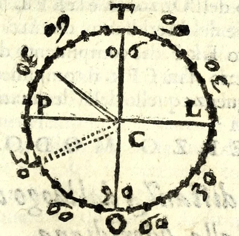 An illustration from Pendice, ò vero, Aggiunta di d. Ippolito Salò ... alle sue tauole gnomoniche : per la quale, con facilità, elle si rendono intelligibili e pratticabili, anche à quelli che la lingua latina non posseggono : con la fabrica, vso e teorica di due istrumenti horologiografi, che dalla speculatione delle stesse tauole dipende : et alcuni problemi all'vso de gli horologi necessari, 1626, leaf 93